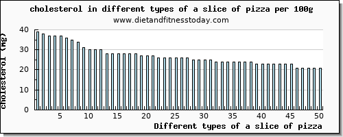 a slice of pizza cholesterol per 100g